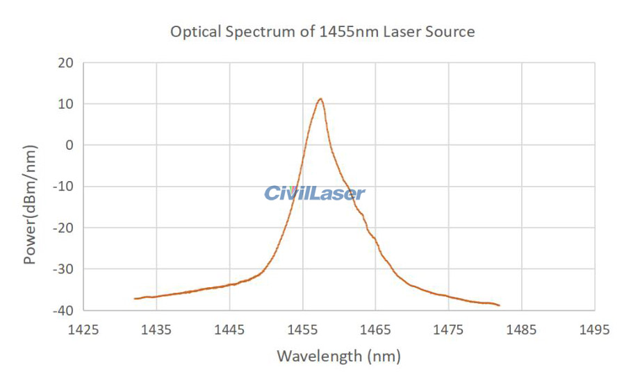 Single mode fiber laser