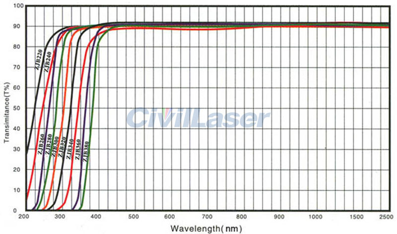 380nm above wavelength Through cut-off type ultraviolet glass filter