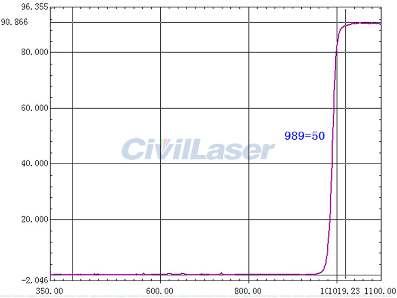 980nm-1100nm Pass Filter lens Coated lens