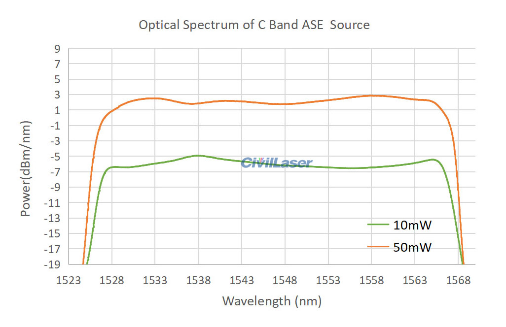 ASE 광대역 광원 Module C-band   flattenin