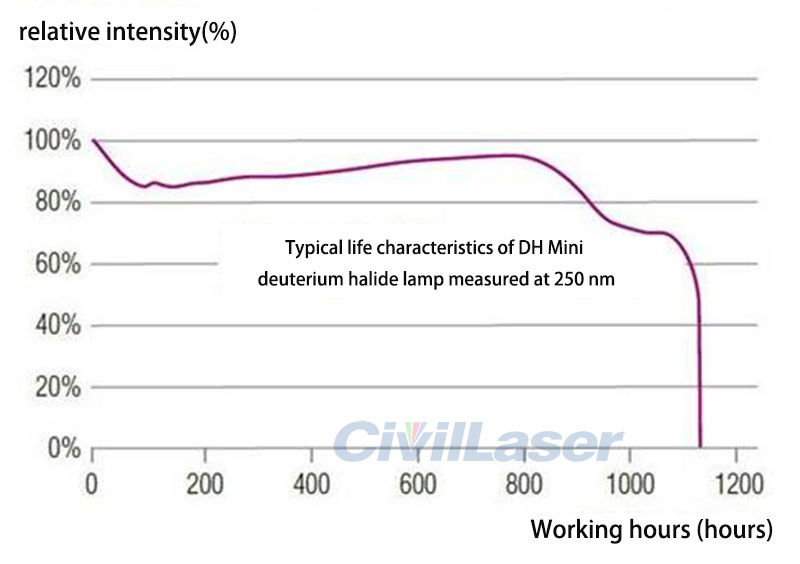 Deuterium halogen lamp source deuterium tungsten lamp DH-mini